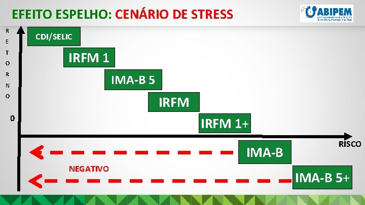 EFEITO ESPELHO: CENÁRIO DE STRESS R CDI/SELIC E IRFM 1 T O R IMA-B