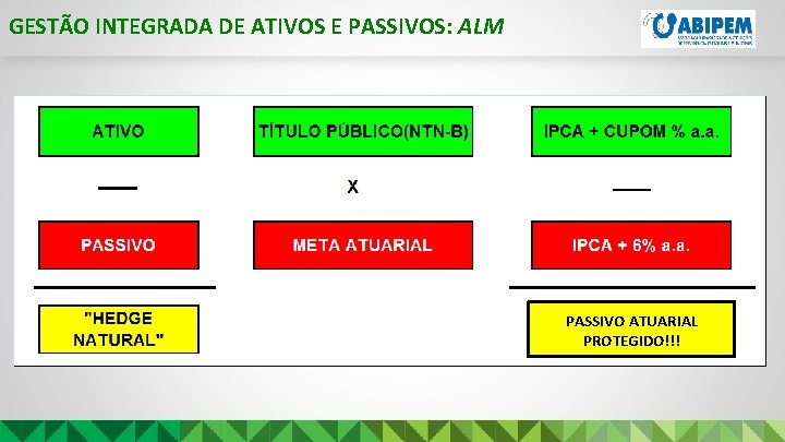 GESTÃO INTEGRADA DE ATIVOS E PASSIVOS: ALM PASSIVO ATUARIAL PROTEGIDO!!! 