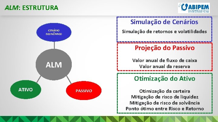 ALM: ESTRUTURA Simulação de Cenários Simulação de retornos e volatilidades CENÁRIO ECONÔMICO Projeção do