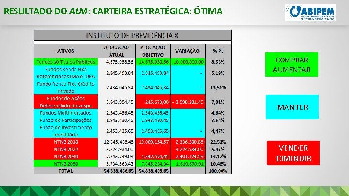 RESULTADO DO ALM: CARTEIRA ESTRATÉGICA: ÓTIMA COMPRAR AUMENTAR MANTER VENDER DIMINUIR 