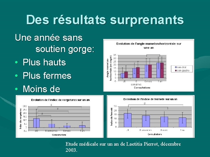 Des résultats surprenants Une année sans soutien gorge: • Plus hauts • Plus fermes