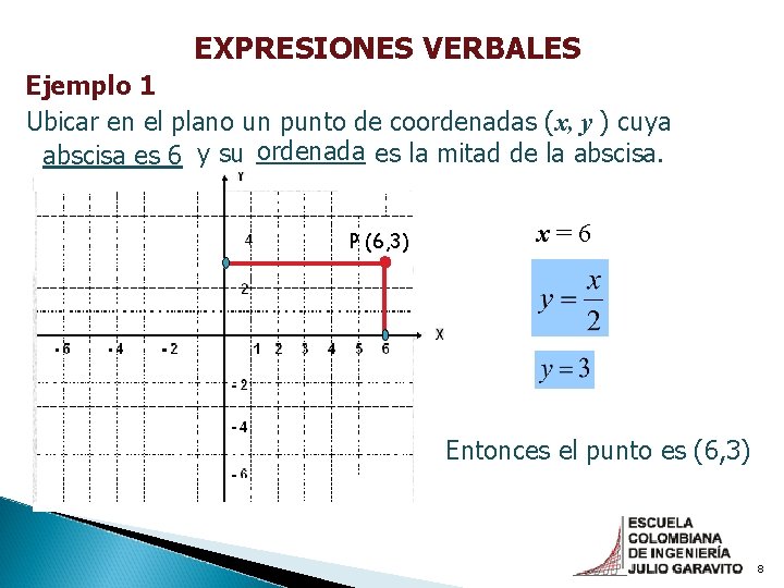 EXPRESIONES VERBALES Ejemplo 1 Ubicar en el plano un punto de coordenadas (x, y EXPRESIONES VERBALES Ejemplo 1 Ubicar en el plano un punto de coordenadas (x, y