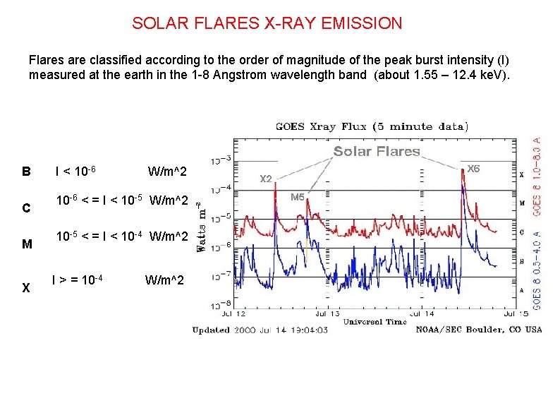 SOLAR FLARES X-RAY EMISSION Flares are classified according to the order of magnitude of