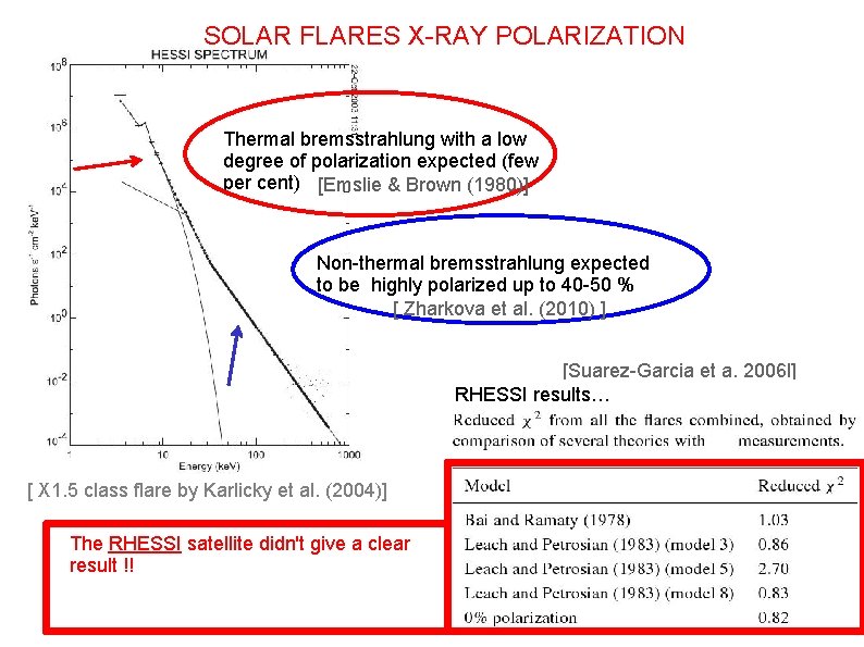 SOLAR FLARES X-RAY POLARIZATION Thermal bremsstrahlung with a low degree of polarization expected (few