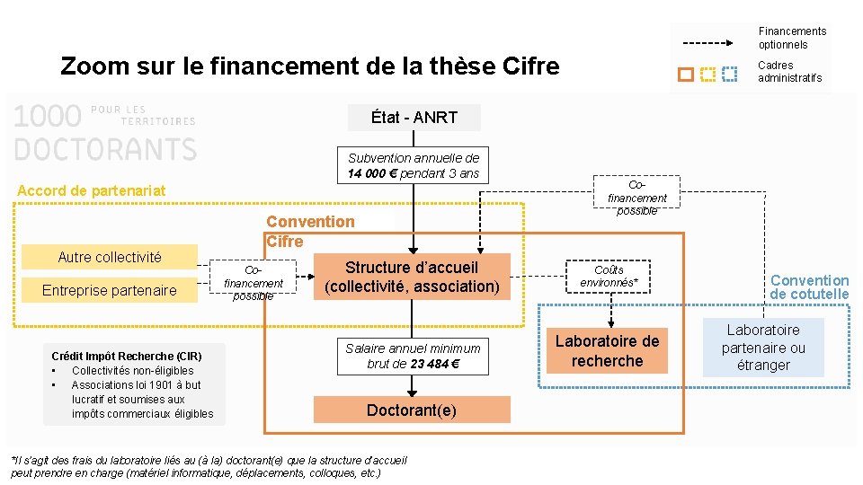 Financements optionnels Zoom sur le financement de la thèse Cifre Cadres administratifs État -