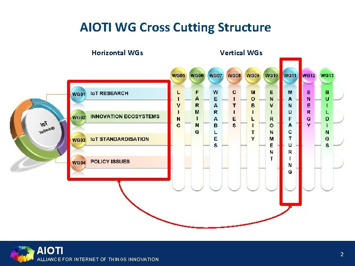 AIOTI WG Cross Cutting Structure Horizontal WGs AIOTI ALLIANCE FOR INTERNET OF THINGS INNOVATION