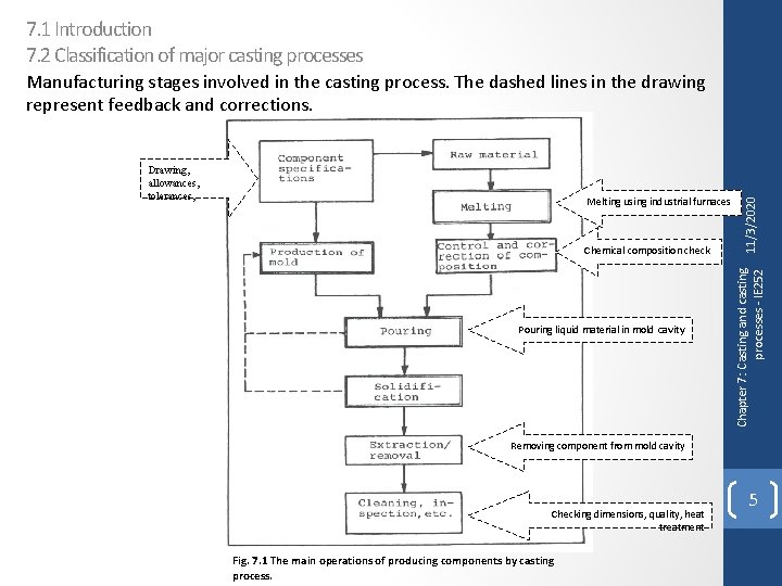 7. 1 Introduction 7. 2 Classification of major casting processes Melting using industrial furnaces