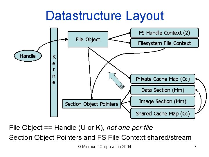 Datastructure Layout FS Handle Context (2) File Object Handle K e r n e