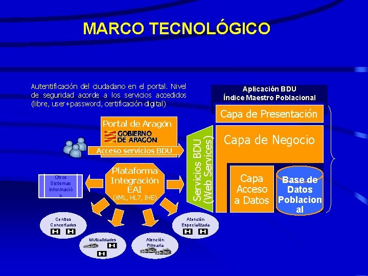 MARCO TECNOLÓGICO Autentificación del ciudadano en el portal. Nivel de seguridad acorde a los