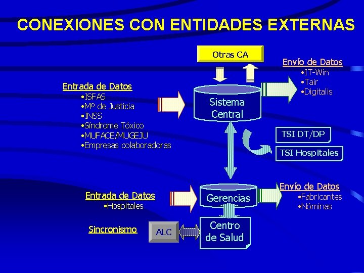 CONEXIONES CON ENTIDADES EXTERNAS Otras CA Entrada de Datos • ISFAS • Mº de