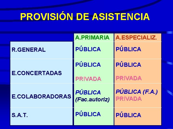 PROVISIÓN DE ASISTENCIA R. GENERAL E. CONCERTADAS A. PRIMARIA A. ESPECIALIZ. PÚBLICA PRIVADA PÚBLICA