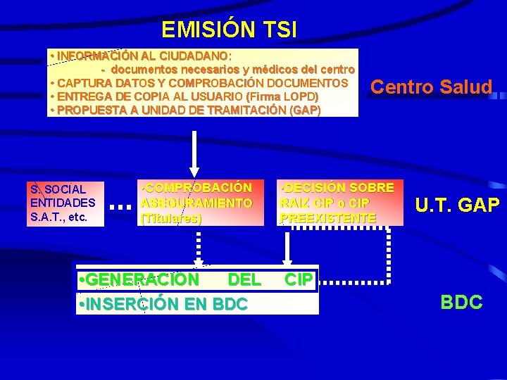 EMISIÓN TSI • INFORMACIÓN AL CIUDADANO: - documentos necesarios y médicos del centro •