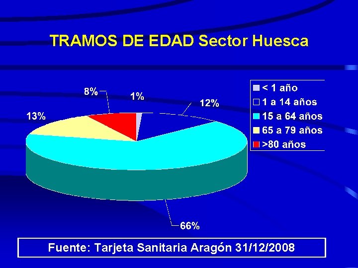 TRAMOS DE EDAD Sector Huesca Fuente: Tarjeta Sanitaria Aragón 31/12/2008 