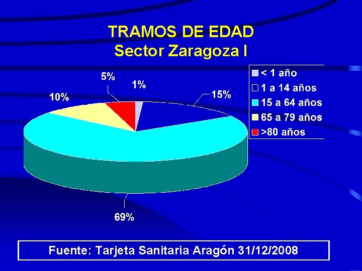 TRAMOS DE EDAD Sector Zaragoza I Fuente: Tarjeta Sanitaria Aragón 31/12/2008 