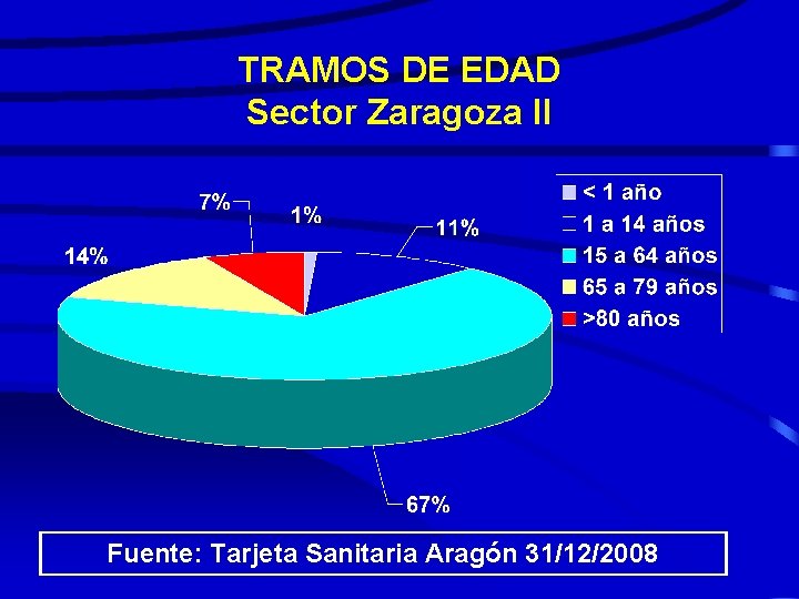 TRAMOS DE EDAD Sector Zaragoza II Fuente: Tarjeta Sanitaria Aragón 31/12/2008 