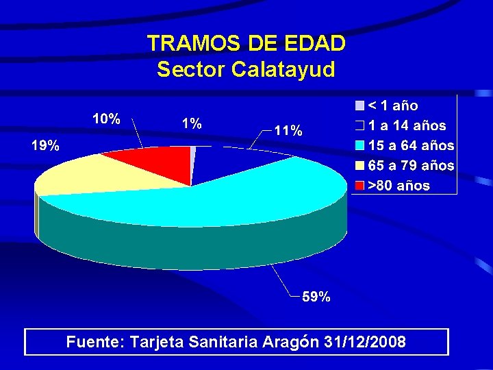 TRAMOS DE EDAD Sector Calatayud Fuente: Tarjeta Sanitaria Aragón 31/12/2008 