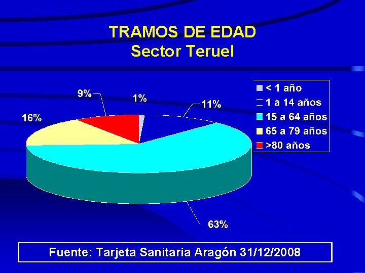 TRAMOS DE EDAD Sector Teruel Fuente: Tarjeta Sanitaria Aragón 31/12/2008 