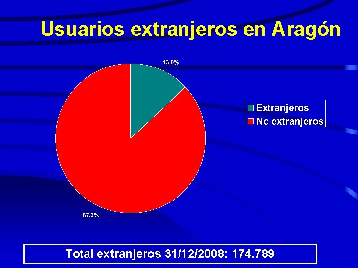 Usuarios extranjeros en Aragón Total extranjeros 31/12/2008: 174. 789 