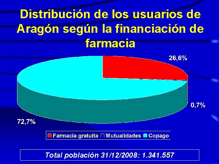Distribución de los usuarios de Aragón según la financiación de farmacia Total población 31/12/2008: