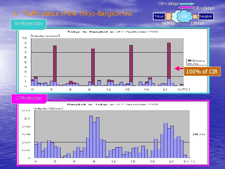 CIR=16 kbps 9. Traffic status of the Tokyo-Bangkok link 59 Mbytes/day Tokyo 192 kbps