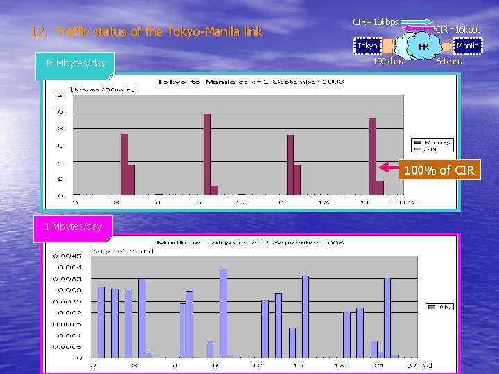 12. Traffic status of the Tokyo-Manila link CIR=16 kbps Tokyo 45 Mbytes/day 192 kbps