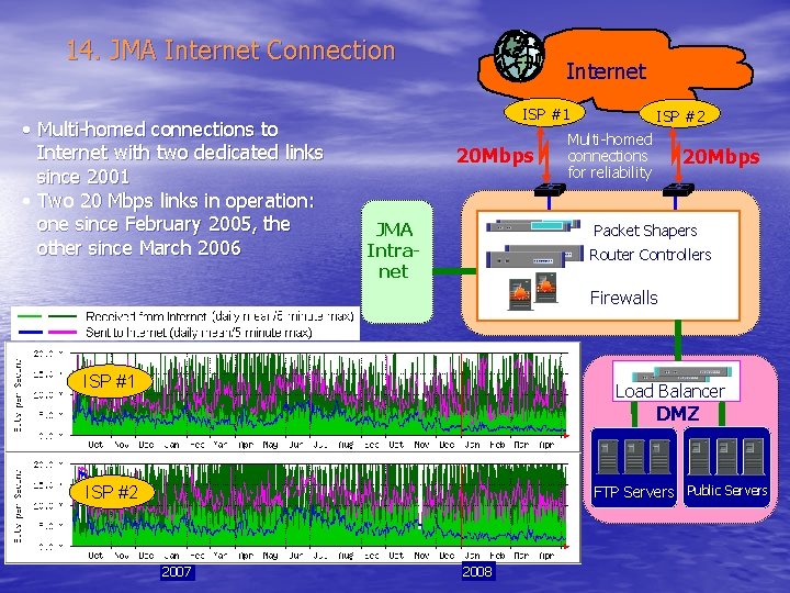 14. JMA Internet Connection • Multi-homed connections to Internet with two dedicated links since