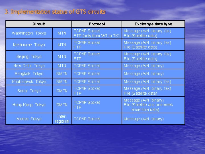 3. Implementation status of GTS circuits Circuit Protocol Exchange data type Washington Tokyo MTN