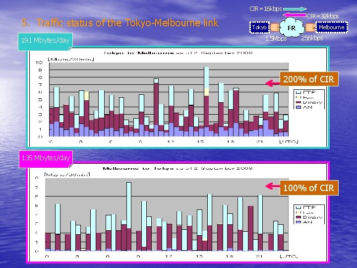 CIR=16 kbps 5. Traffic status of the Tokyo-Melbourne link 191 Mbytes/day CIR=32 kbps Tokyo