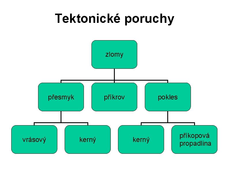 Tektonické poruchy zlomy přesmyk vrásový příkrov kerný pokles kerný příkopová propadlina 