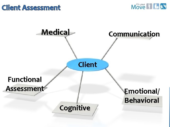 Client Assessment Medical Communication Client Functional Assessment Cognitive Emotional/ Behavioral Workplace Health and Safety