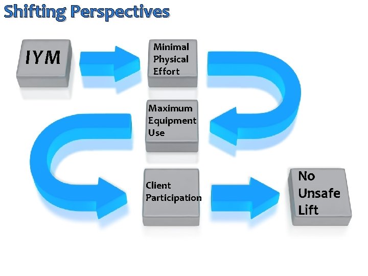 Shifting Perspectives IYM Minimal Physical Effort Maximum Equipment Use Client Participation No Unsafe Lift