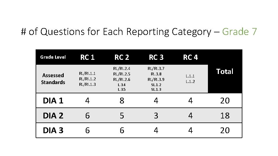 # of Questions for Each Reporting Category – Grade 7 Grade Level RC 1