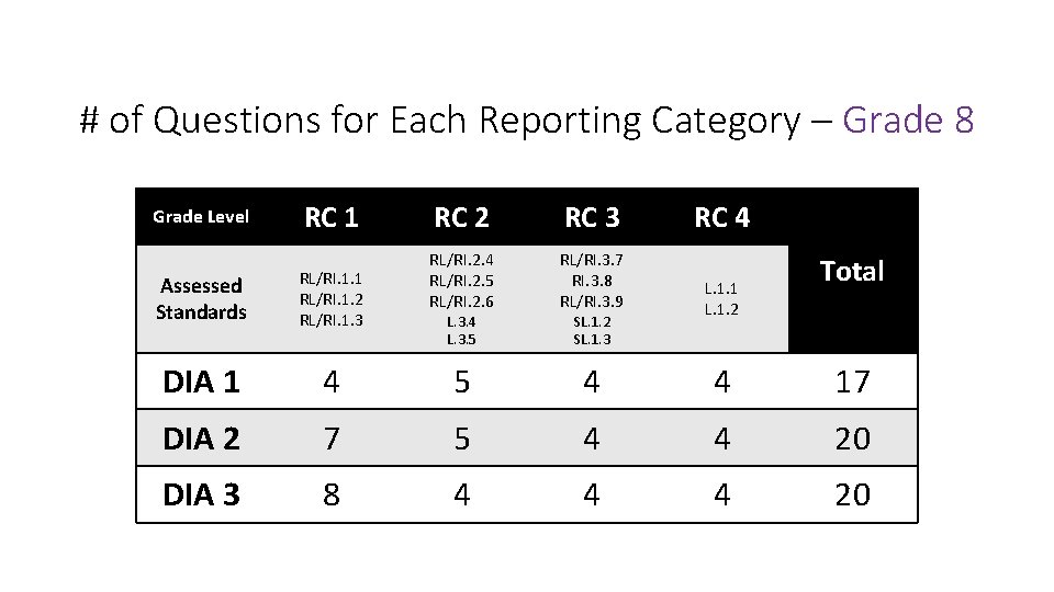 # of Questions for Each Reporting Category – Grade 8 Grade Level RC 1