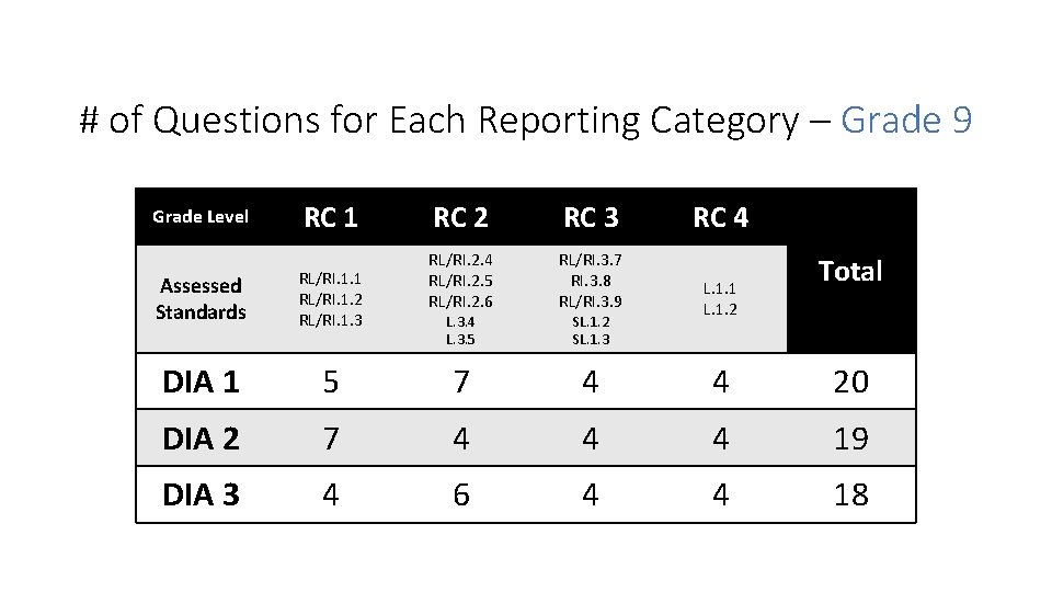 # of Questions for Each Reporting Category – Grade 9 Grade Level RC 1