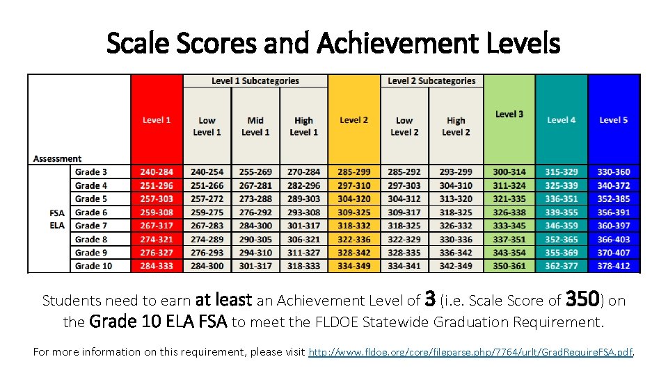 Scale Scores and Achievement Levels Students need to earn at least an Achievement Level