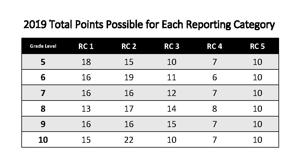 2019 Total Points Possible for Each Reporting Category Grade Level RC 1 RC 2