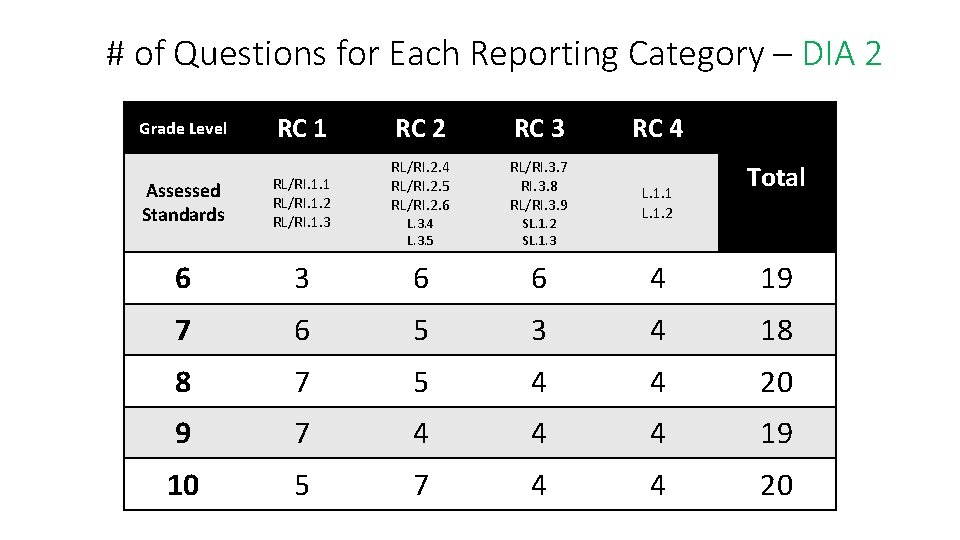 # of Questions for Each Reporting Category – DIA 2 Grade Level RC 1