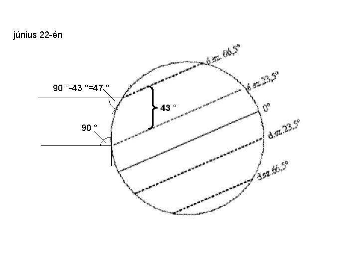 június 22 -én 90 °-43 °=47 ° 43 ° 90 ° 