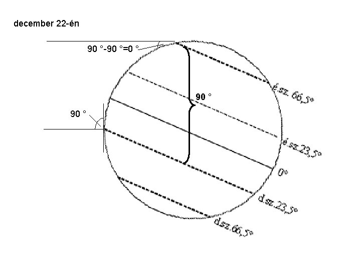 december 22 -én 90 °-90 °=0 ° 90 ° 