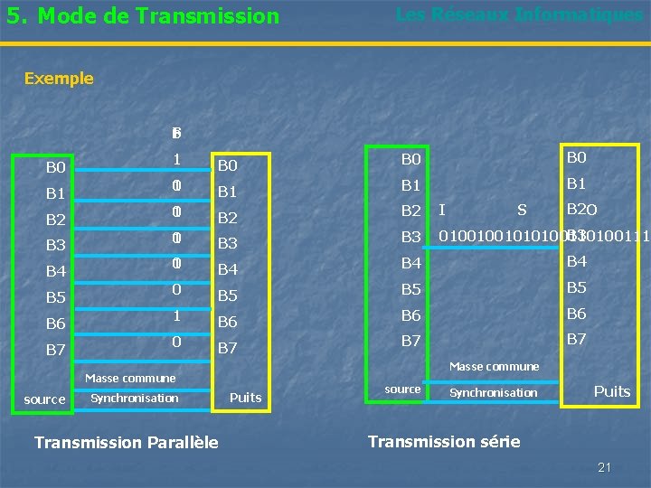5. Mode de Transmission Les Réseaux Informatiques Exemple I S o B 0 B