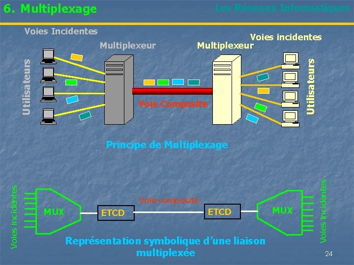 6. Multiplexage Les Réseaux Informatiques Utilisateurs Multiplexeur Voies incidentes Multiplexeur Utilisateurs Voies Incidentes Voie