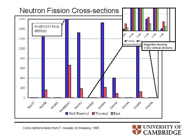 Neutron Fission Cross-sections Magnified showing 0. 5(b) vertical divisions Cross-sections taken from T. Iwasaki,