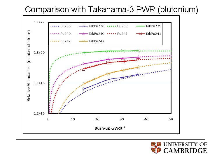 Comparison with Takahama-3 PWR (plutonium) 