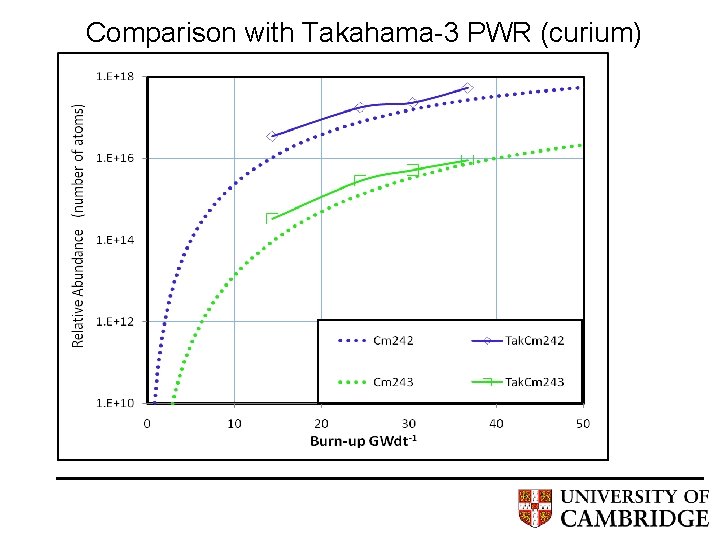 Comparison with Takahama-3 PWR (curium) 