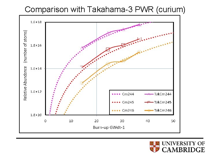 Comparison with Takahama-3 PWR (curium) 