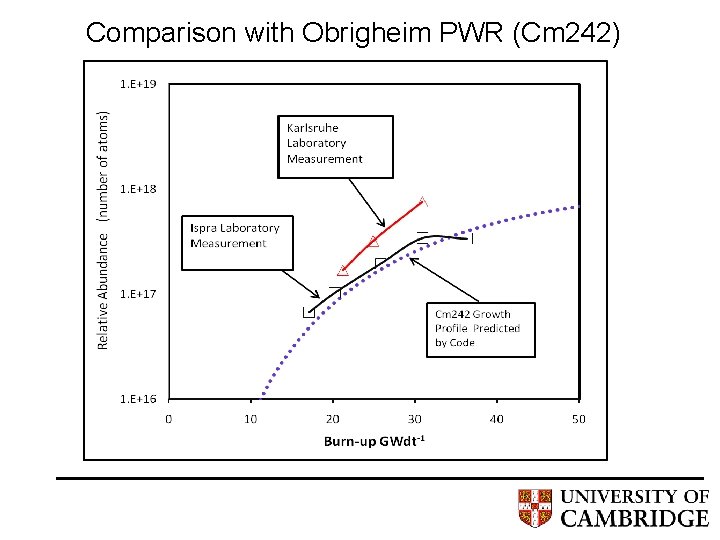 Comparison with Obrigheim PWR (Cm 242) 