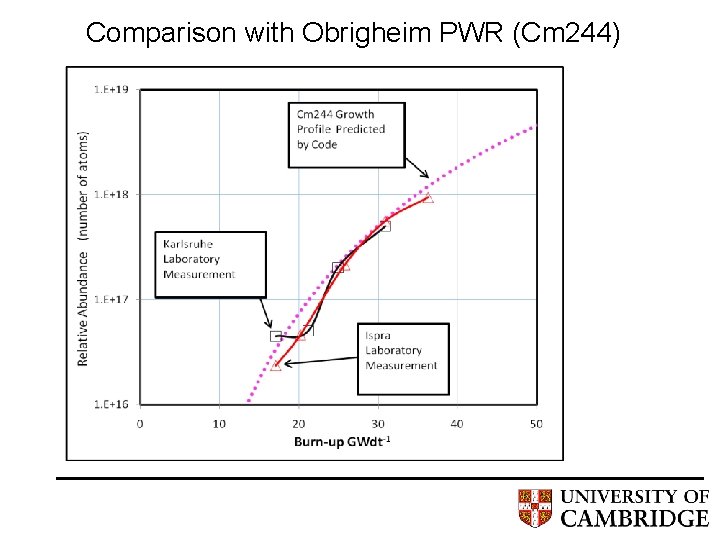 Comparison with Obrigheim PWR (Cm 244) 