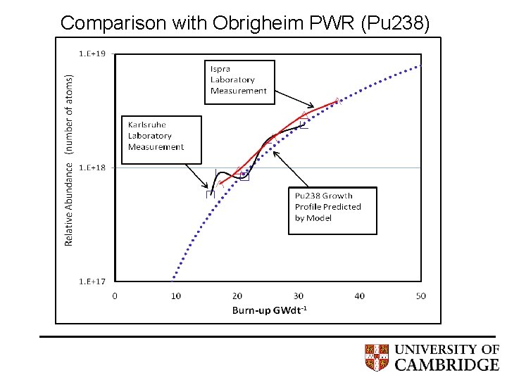 Comparison with Obrigheim PWR (Pu 238) 