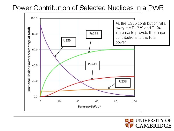 Power Contribution of Selected Nuclides in a PWR As the U 235 contribution falls