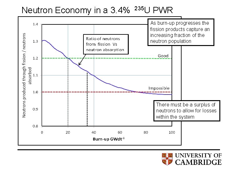 Neutron Economy in a 3. 4% 235 U PWR As burn-up progresses the fission